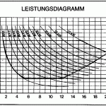 Leistungsdiagramm